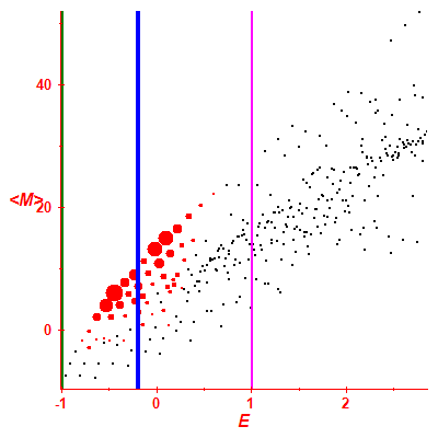 Peres lattice <M>